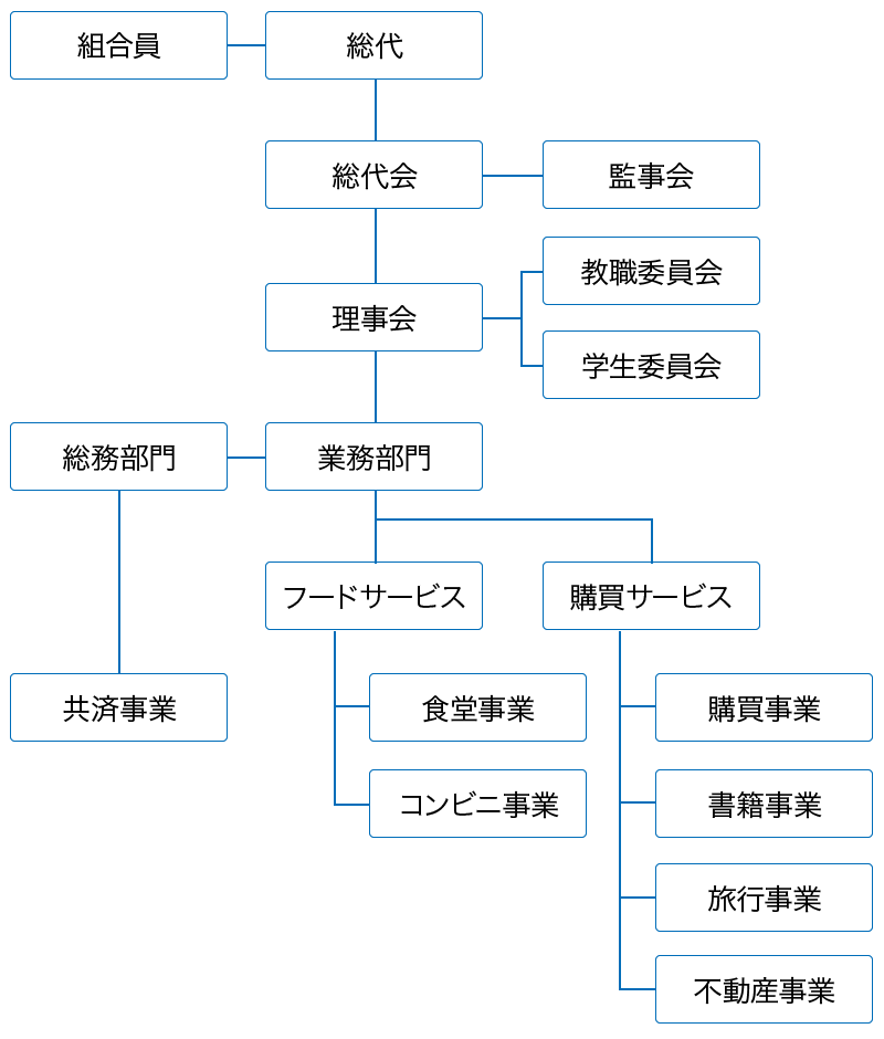 富山大学生活協同組合組織図