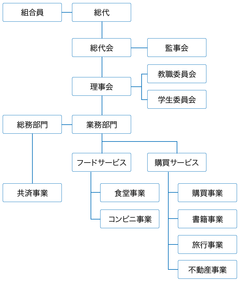 生協 富山 大学