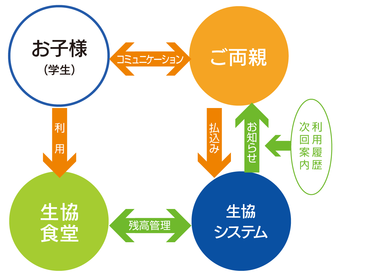 ミールチャージのお申し込みの流れ